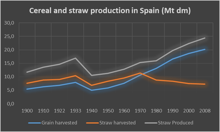 Graphic show cereal and straw production in Spain from 1900 to 2008.